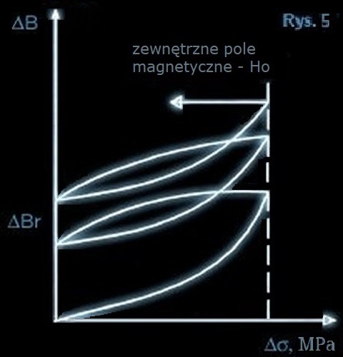 schemat efektu magneto-sprężystego